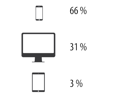 Kolik procent lidí chodí na ČESKÉSTAVBY.cz z mobilu, PC a tabletu.