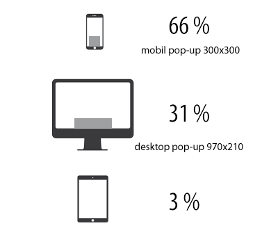 Kolik procent lidí chodí na ČESKÉSTAVBY.cz z mobilu, PC a tabletu.